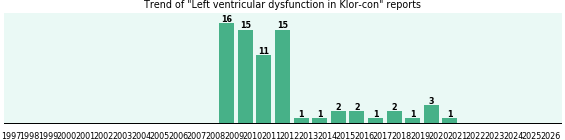 Could Klor-con cause Left ventricular dysfunction? Could Klor-con cause Left ventricular dysfunction?